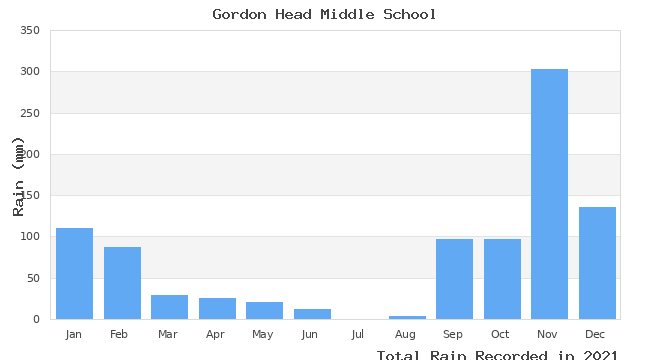 graph of monthly rain