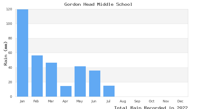 graph of monthly rain