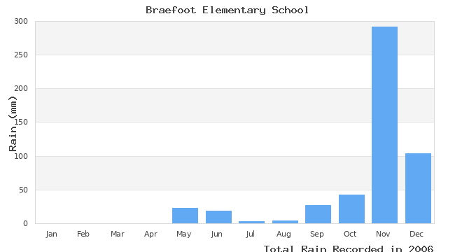 graph of monthly rain