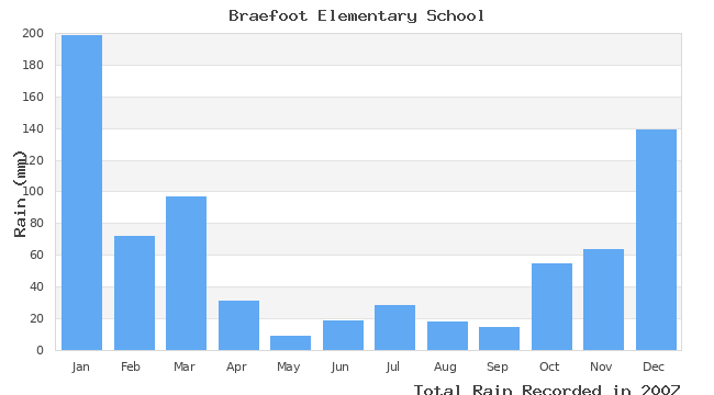 graph of monthly rain