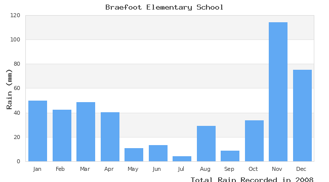 graph of monthly rain