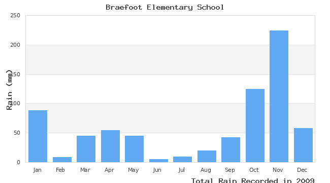 graph of monthly rain