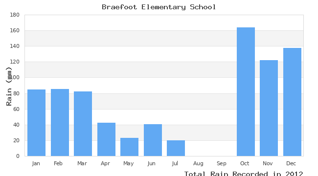 graph of monthly rain