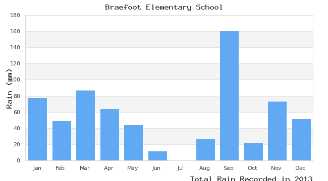 graph of monthly rain