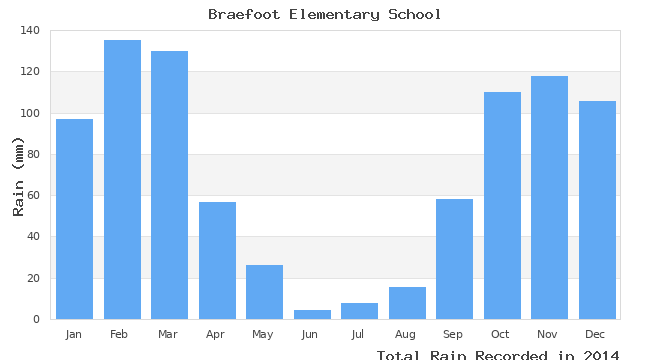 graph of monthly rain