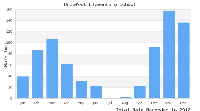 graph of monthly rain