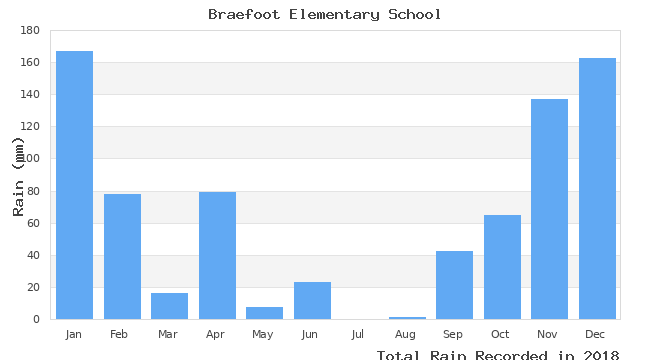 graph of monthly rain