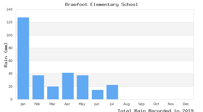 graph of monthly rain