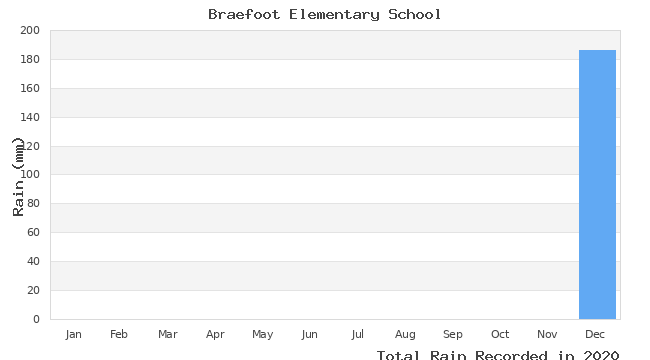 graph of monthly rain