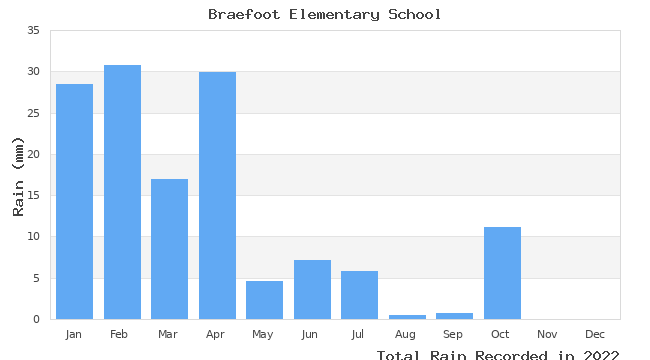 graph of monthly rain