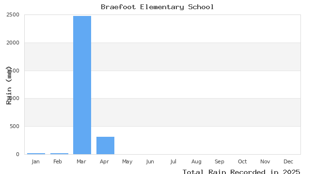 graph of monthly rain