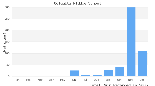 graph of monthly rain