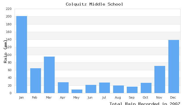 graph of monthly rain