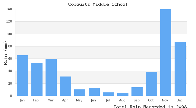 graph of monthly rain