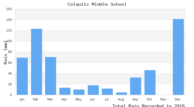 graph of monthly rain