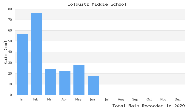 graph of monthly rain