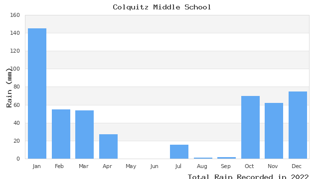 graph of monthly rain