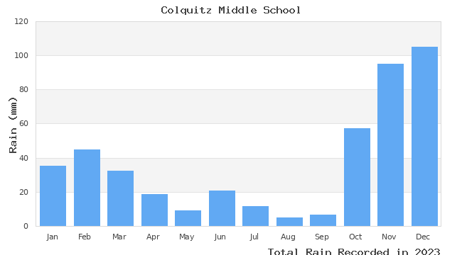 graph of monthly rain