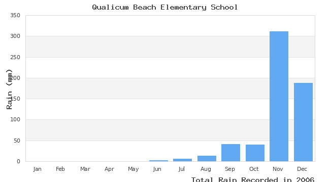 graph of monthly rain