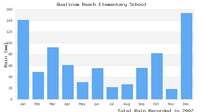 graph of monthly rain