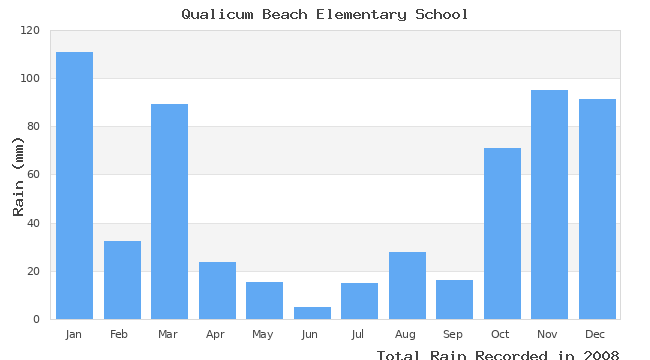 graph of monthly rain