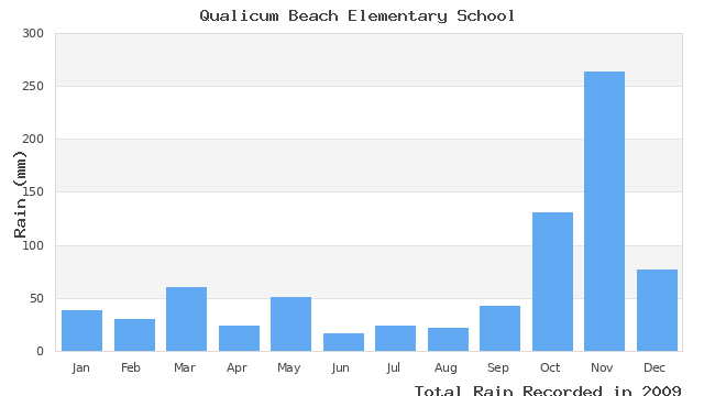 graph of monthly rain