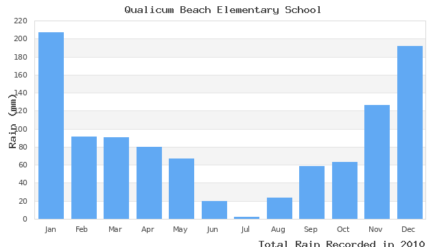 graph of monthly rain