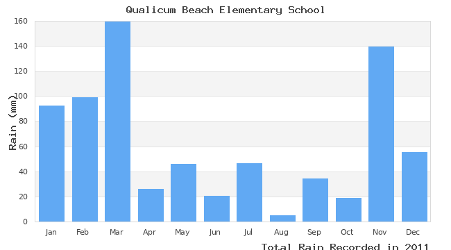 graph of monthly rain