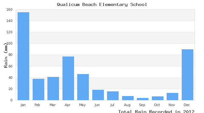 graph of monthly rain