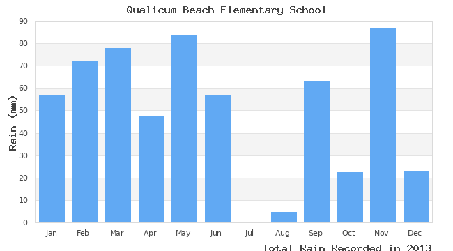 graph of monthly rain