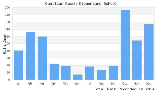 graph of monthly rain