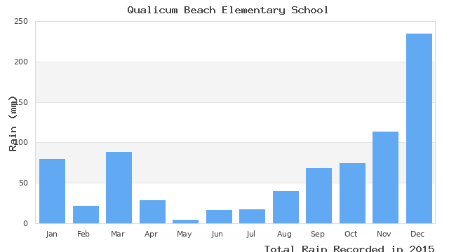 graph of monthly rain