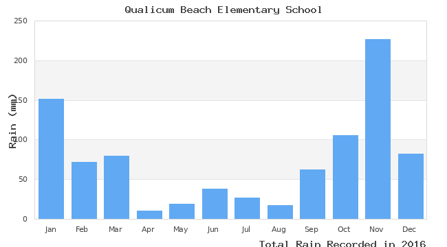 graph of monthly rain