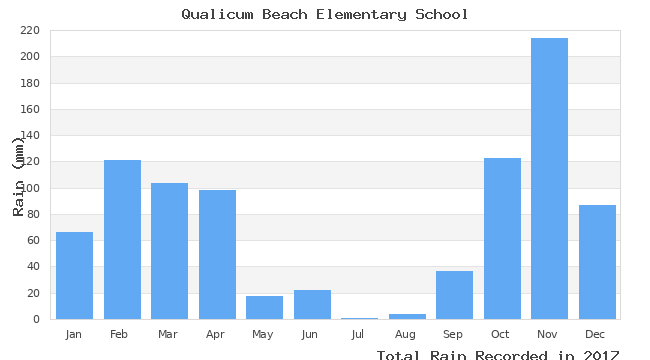 graph of monthly rain