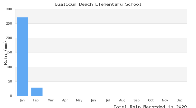 graph of monthly rain