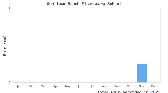 graph of monthly rain