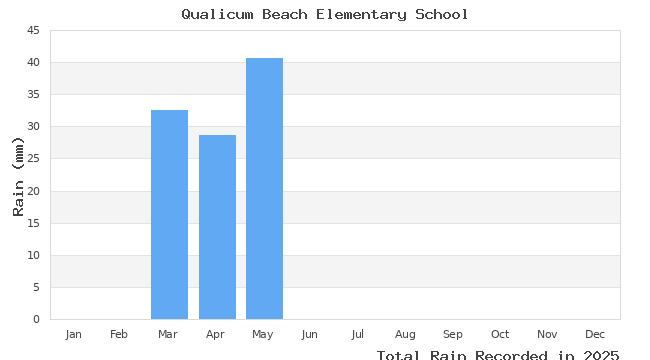 graph of monthly rain