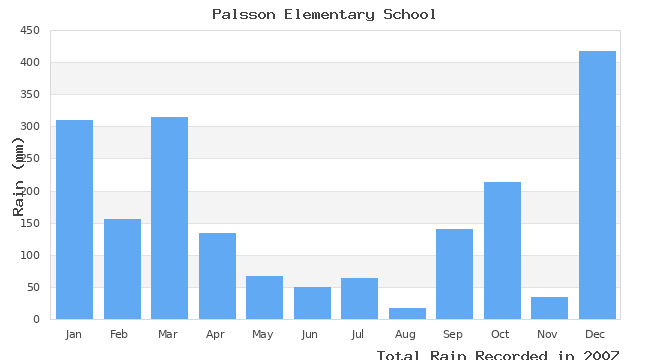 graph of monthly rain