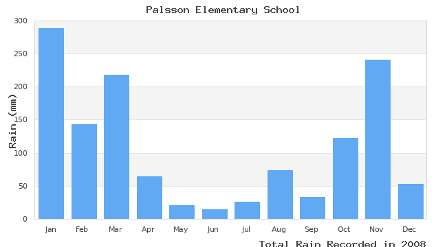 graph of monthly rain