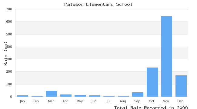 graph of monthly rain