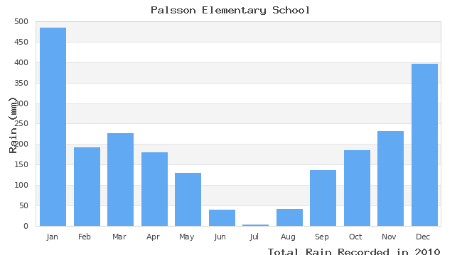 graph of monthly rain