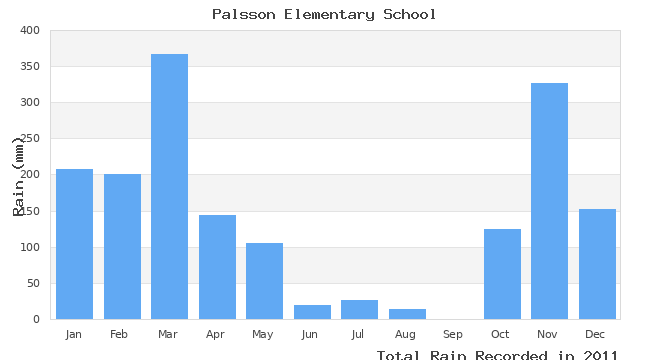 graph of monthly rain