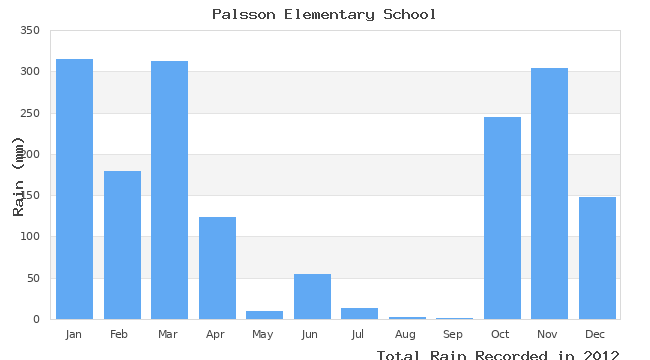 graph of monthly rain