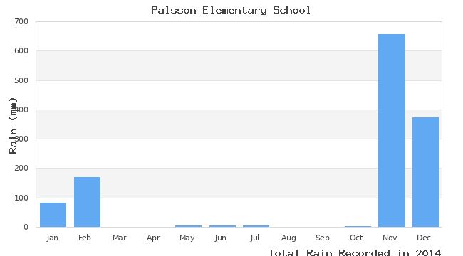 graph of monthly rain