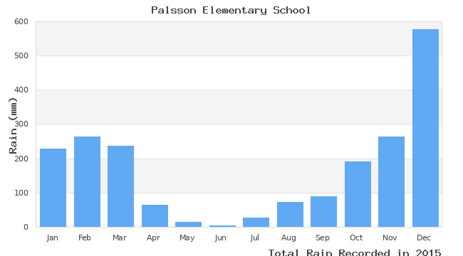 graph of monthly rain