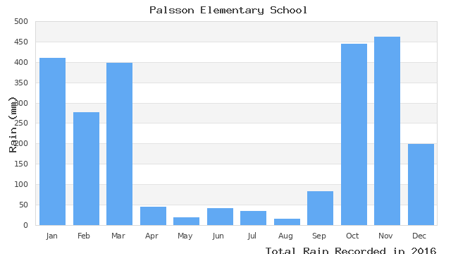 graph of monthly rain