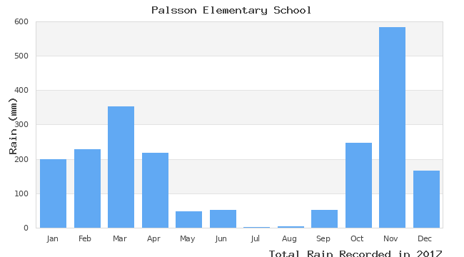 graph of monthly rain