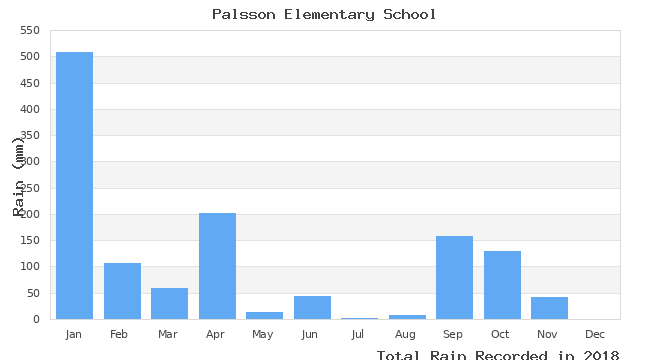 graph of monthly rain