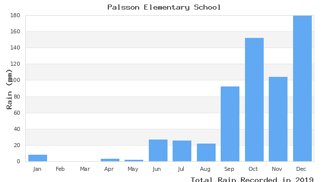 graph of monthly rain