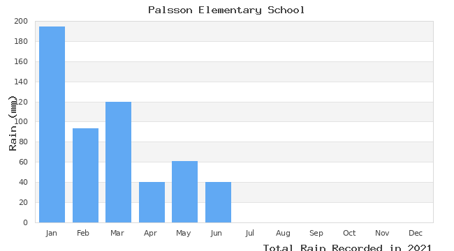 graph of monthly rain